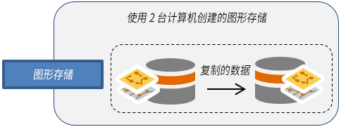 两台计算机上的高可用图存储中存在相同的数据。