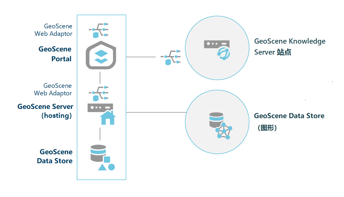 带有单机 GeoScene Knowledge Server 站点和图存储的 GeoScene Enterprise