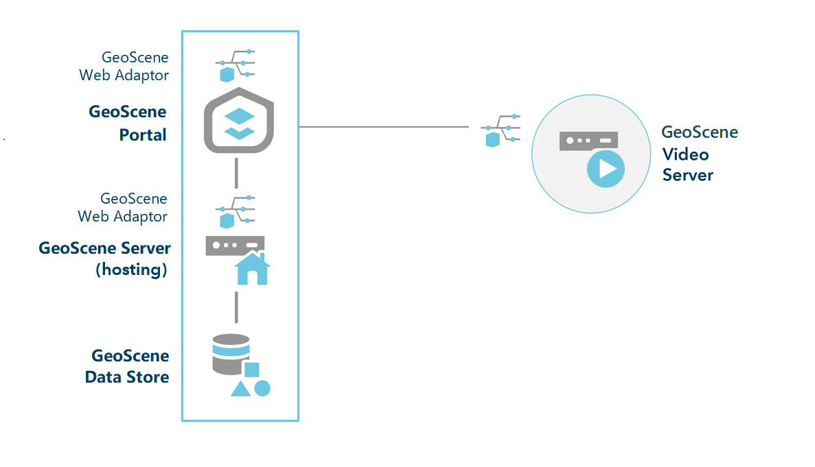 具有 Video Server（单机站点）的 GeoScene Enterprise