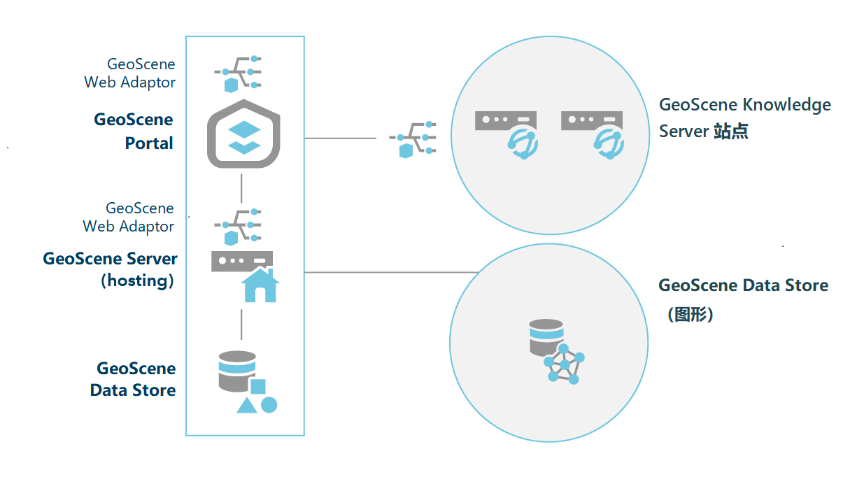 GeoScene Knowledge Server 站点中的两台计算机