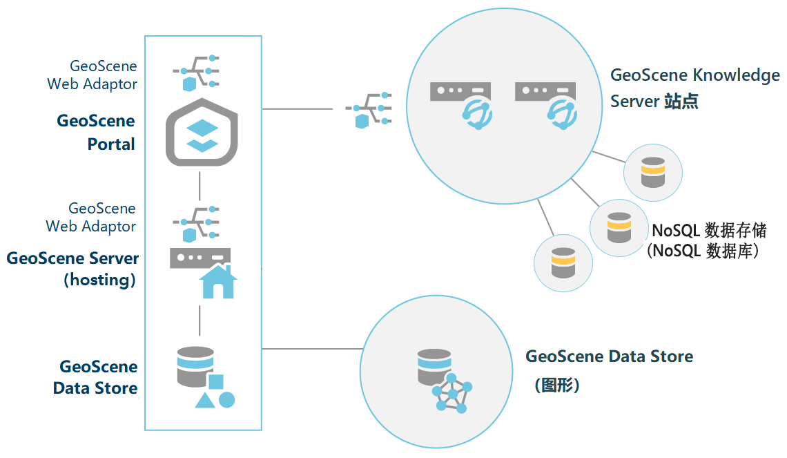 在配置双机 GeoScene Knowledge Server 站点后，可以向该站点添加 NoSQL 数据存储以支持知识图数据。