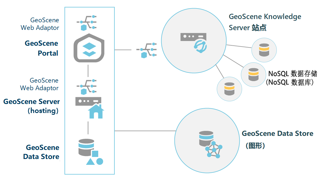 在配置 GeoScene Knowledge Server 站点后，可以向其添加 NoSQL 数据存储以支持知识图数据。