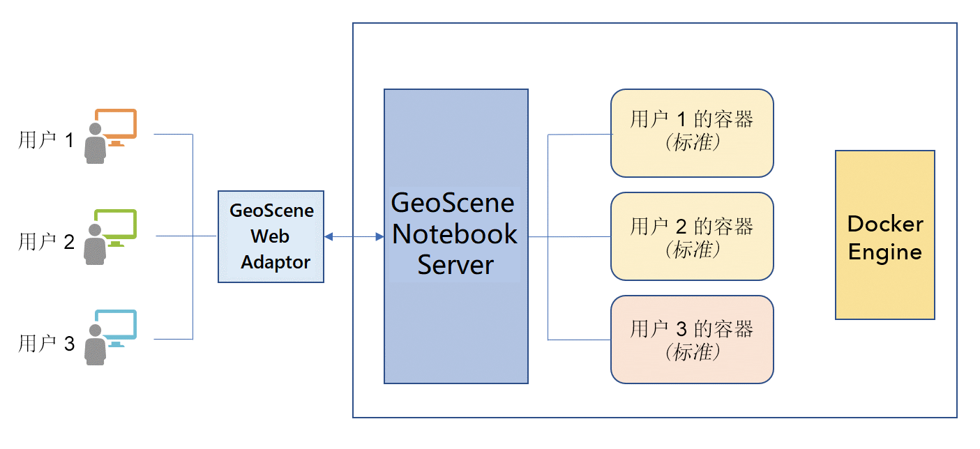 GeoScene Notebook Server 的 Linux 架构
