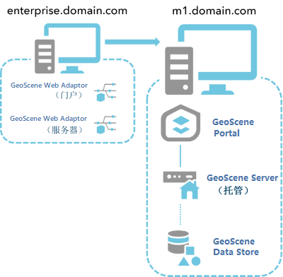 两台计算机上的基础 GeoScene Enterprise 部署