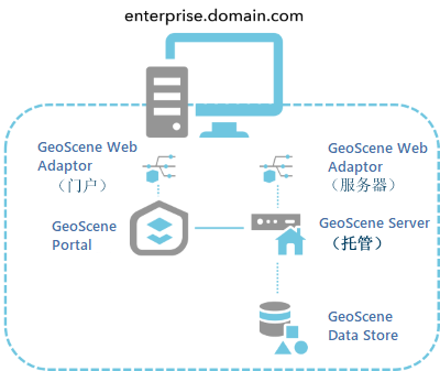 单台计算机上的基础 GeoScene Enterprise 部署