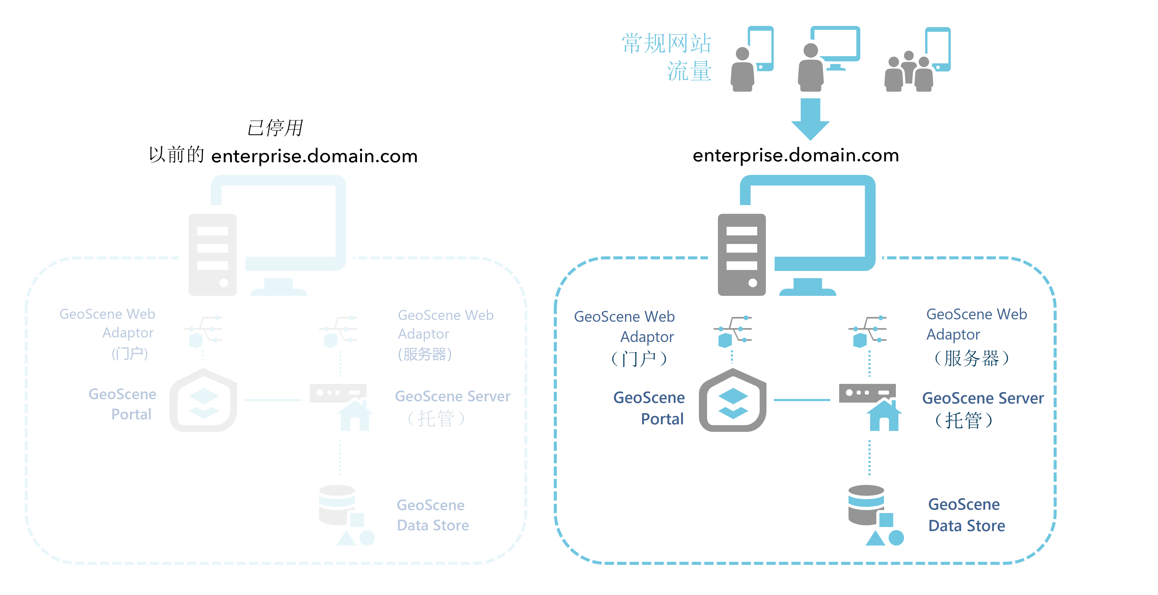 DNS 解析后迁移的计算机