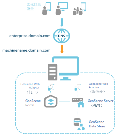 单台计算机上的基础 GeoScene Enterprise 部署